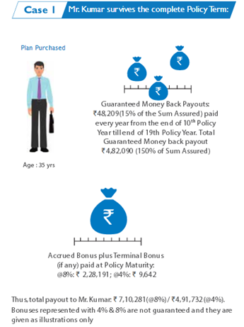 Aegon Life Regular Money Back Insurance Plan